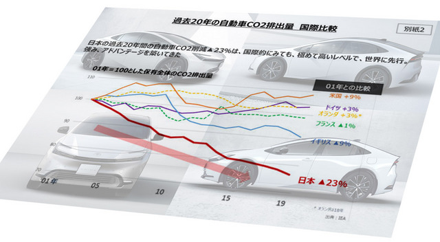 Automobile CO2 emissions graph + Toyota PRIUS_2022_generation5_01+02+03+04.jpg